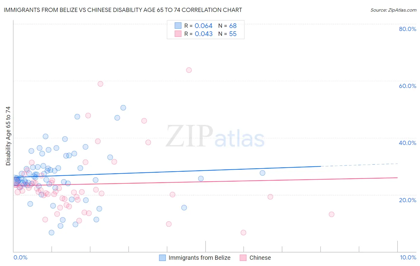 Immigrants from Belize vs Chinese Disability Age 65 to 74