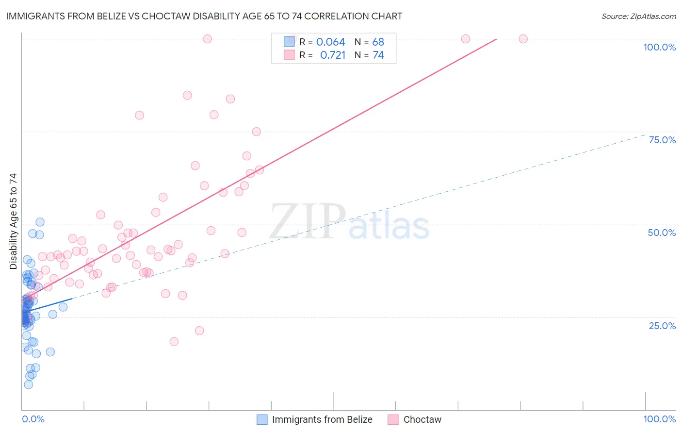 Immigrants from Belize vs Choctaw Disability Age 65 to 74