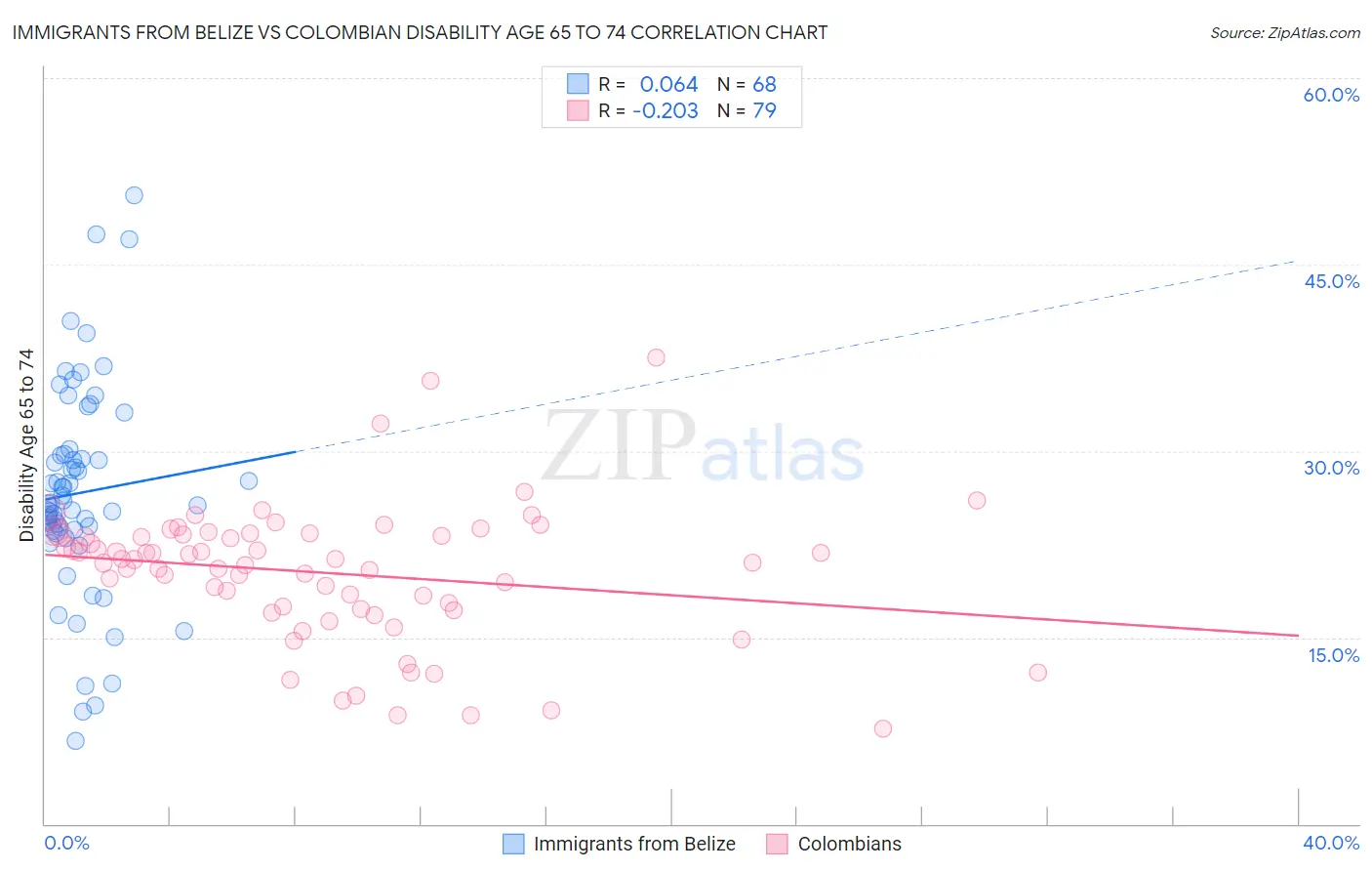 Immigrants from Belize vs Colombian Disability Age 65 to 74