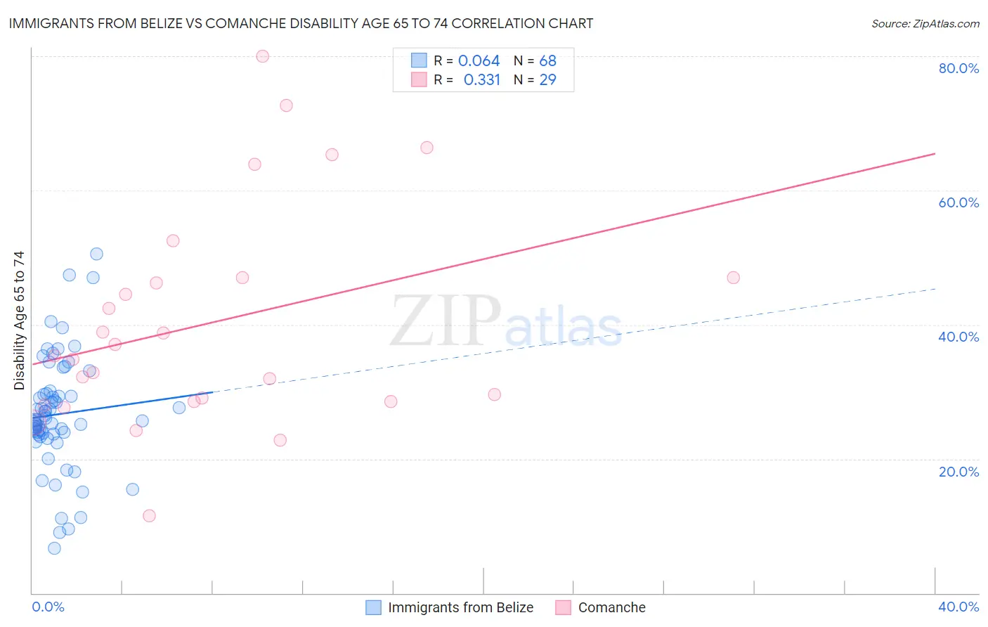 Immigrants from Belize vs Comanche Disability Age 65 to 74