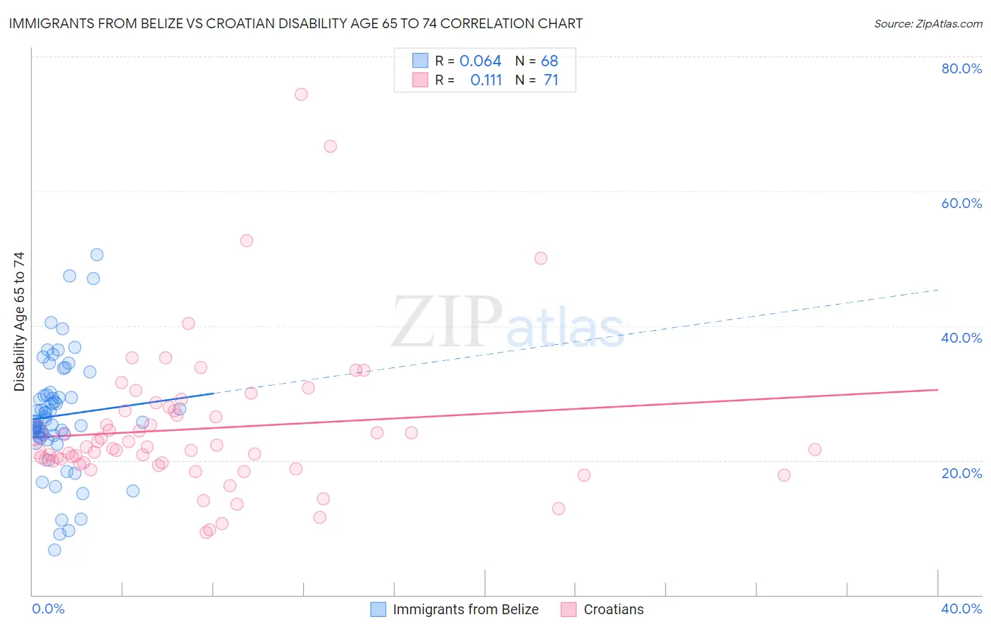 Immigrants from Belize vs Croatian Disability Age 65 to 74