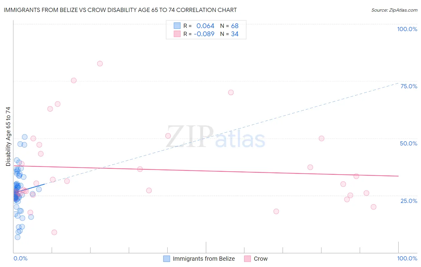 Immigrants from Belize vs Crow Disability Age 65 to 74
