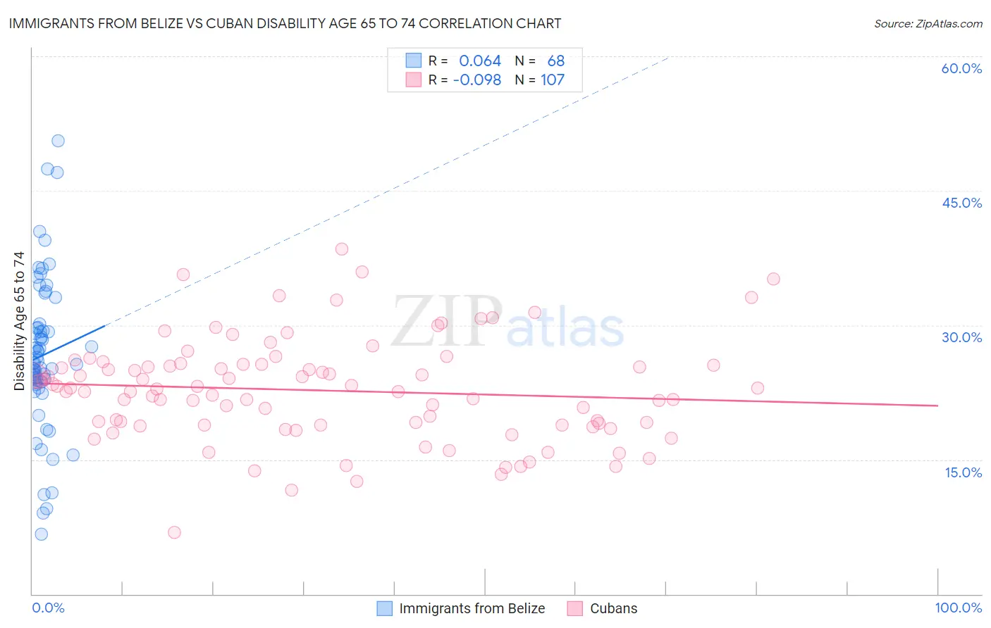 Immigrants from Belize vs Cuban Disability Age 65 to 74