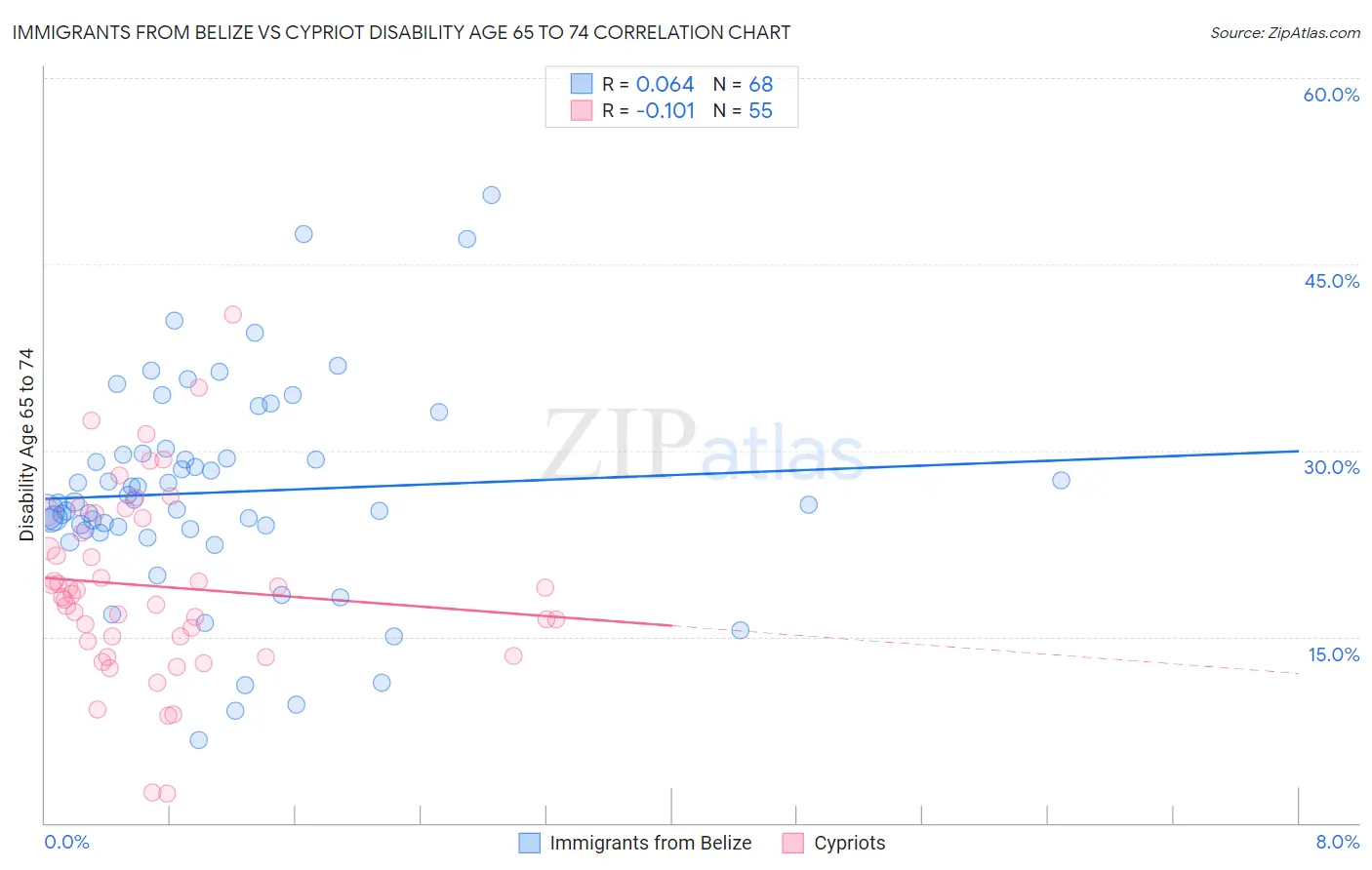 Immigrants from Belize vs Cypriot Disability Age 65 to 74