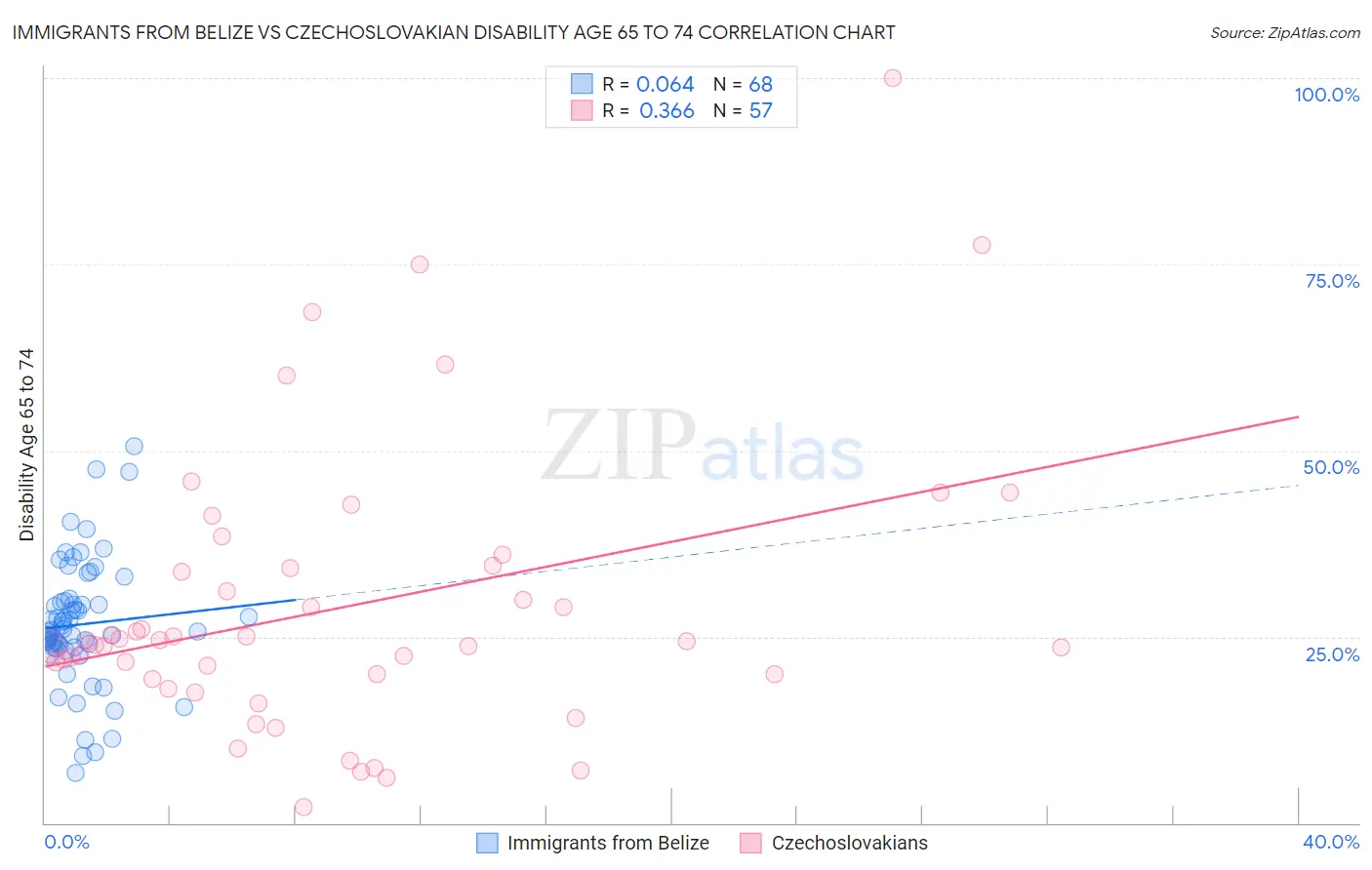 Immigrants from Belize vs Czechoslovakian Disability Age 65 to 74