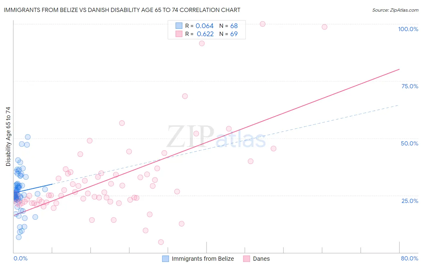 Immigrants from Belize vs Danish Disability Age 65 to 74