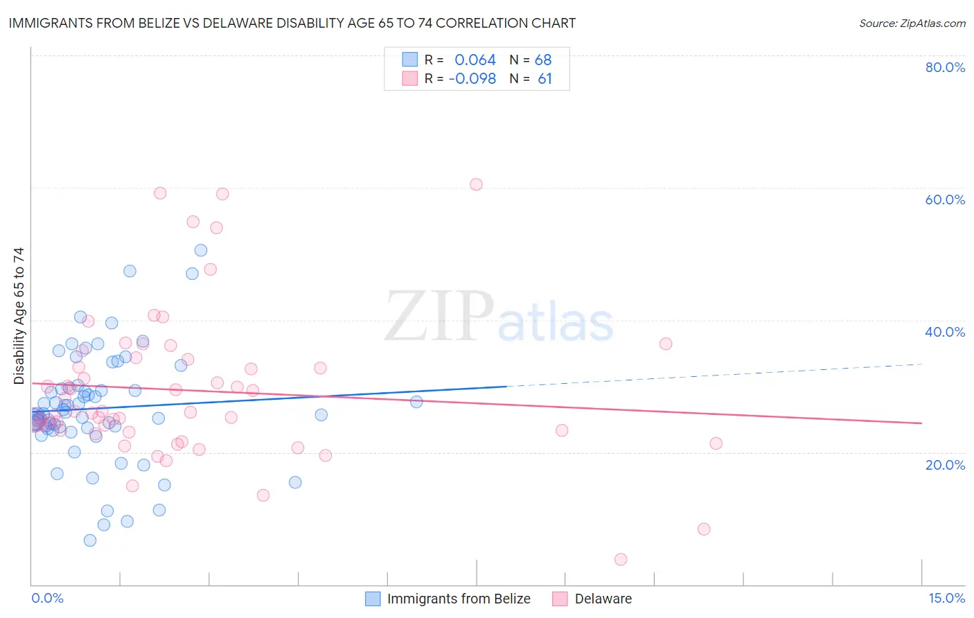 Immigrants from Belize vs Delaware Disability Age 65 to 74