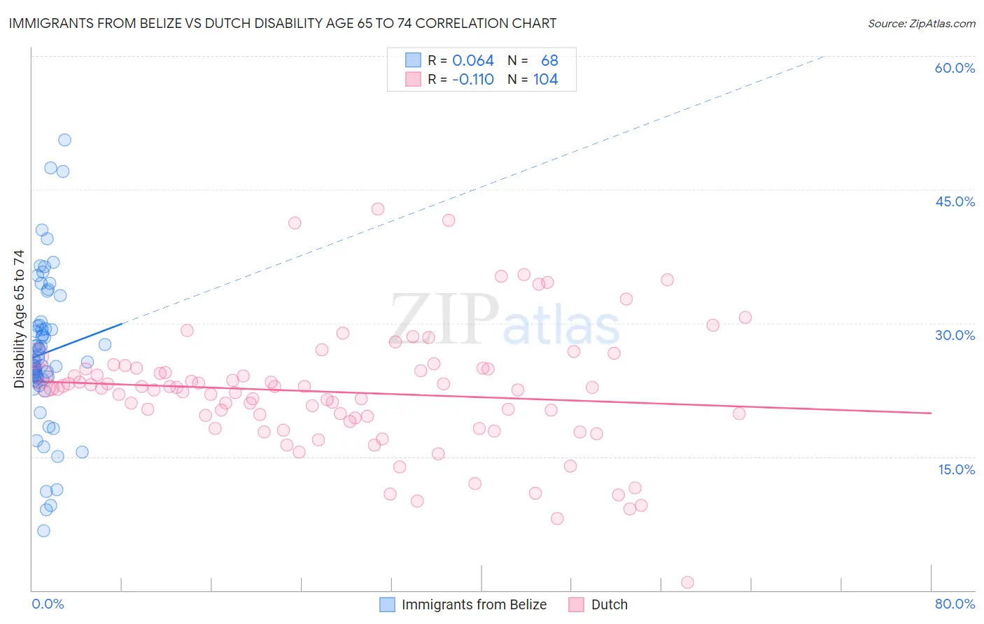 Immigrants from Belize vs Dutch Disability Age 65 to 74