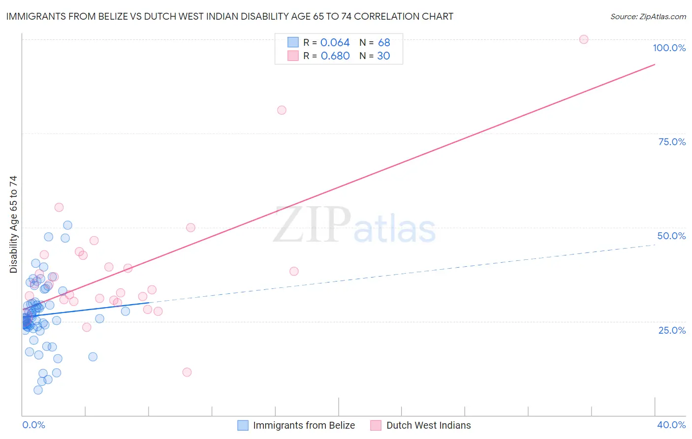 Immigrants from Belize vs Dutch West Indian Disability Age 65 to 74