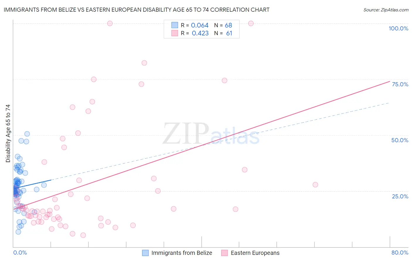 Immigrants from Belize vs Eastern European Disability Age 65 to 74