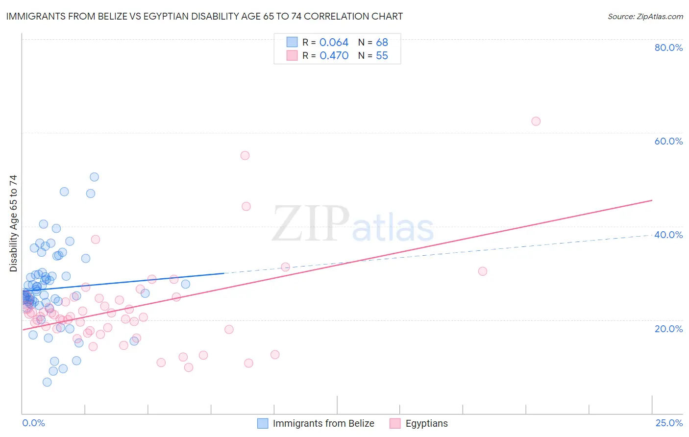 Immigrants from Belize vs Egyptian Disability Age 65 to 74