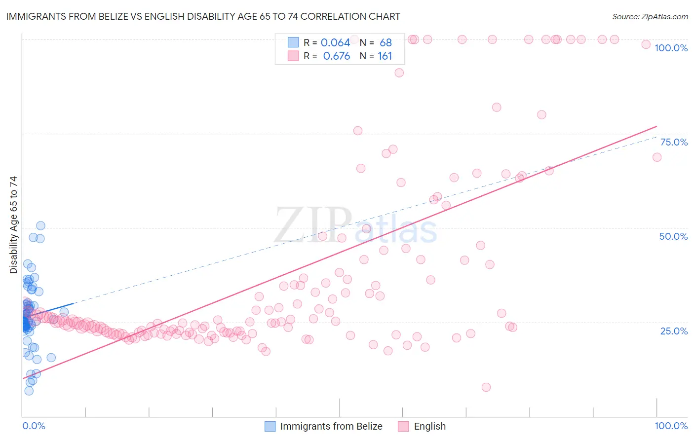 Immigrants from Belize vs English Disability Age 65 to 74