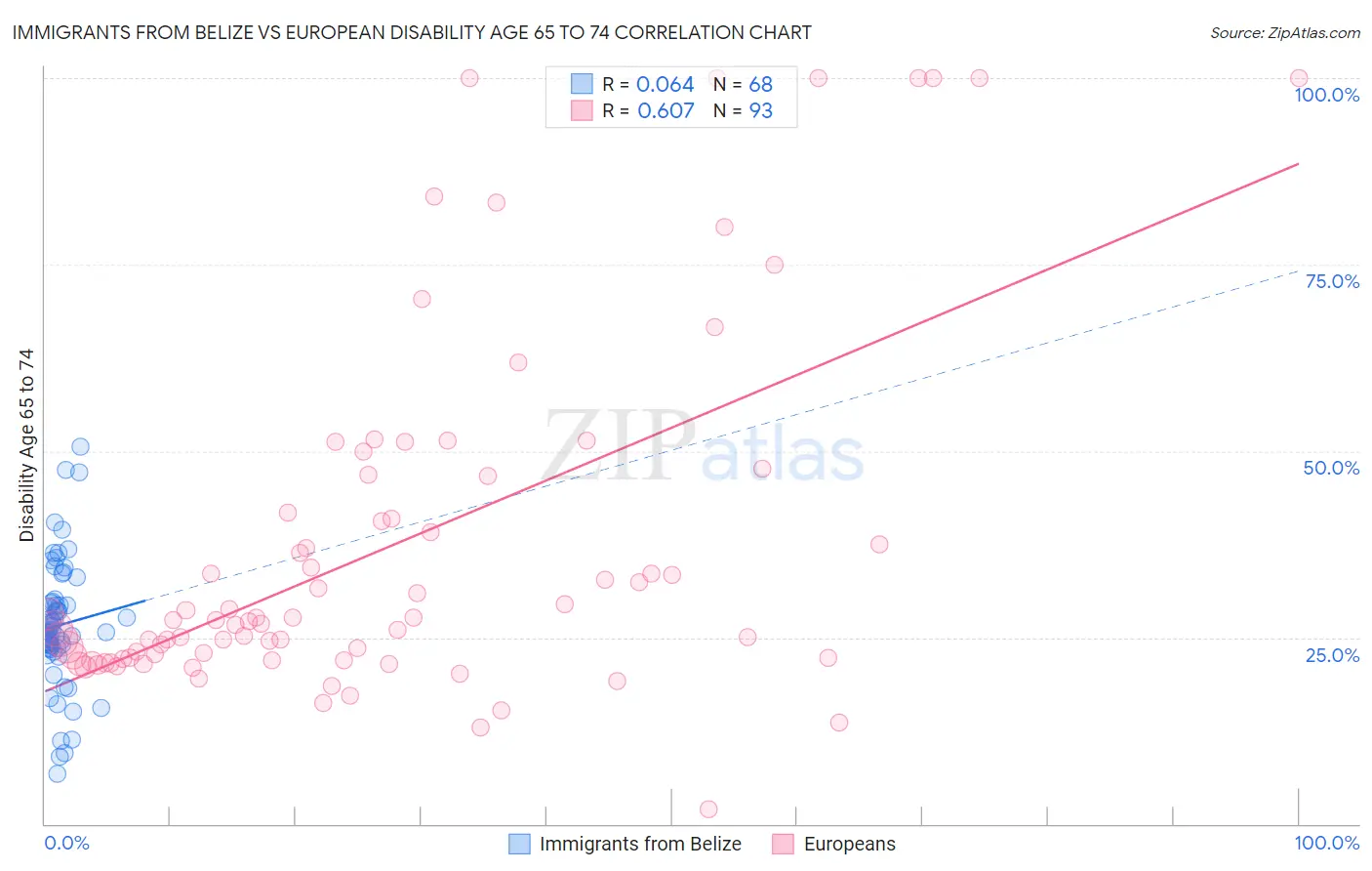 Immigrants from Belize vs European Disability Age 65 to 74