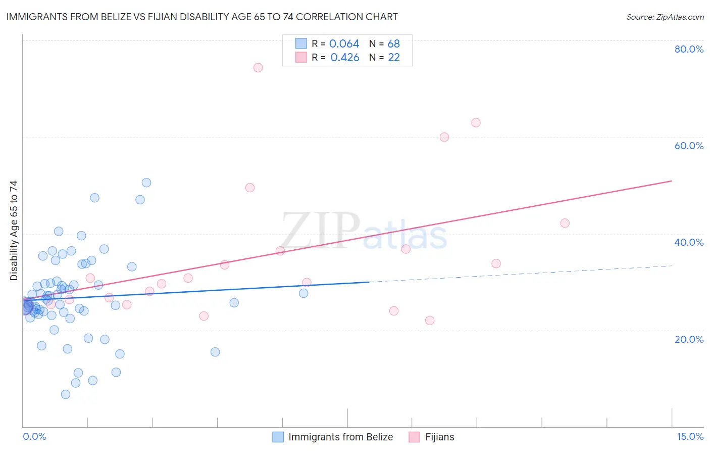 Immigrants from Belize vs Fijian Disability Age 65 to 74