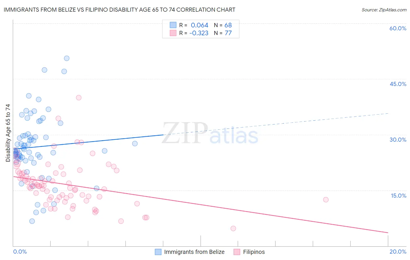 Immigrants from Belize vs Filipino Disability Age 65 to 74