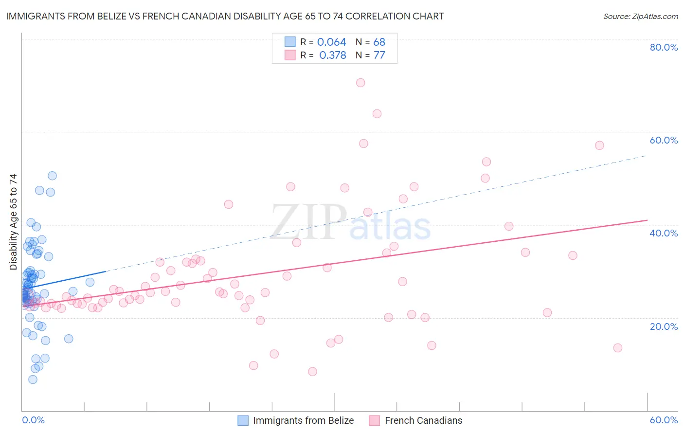 Immigrants from Belize vs French Canadian Disability Age 65 to 74