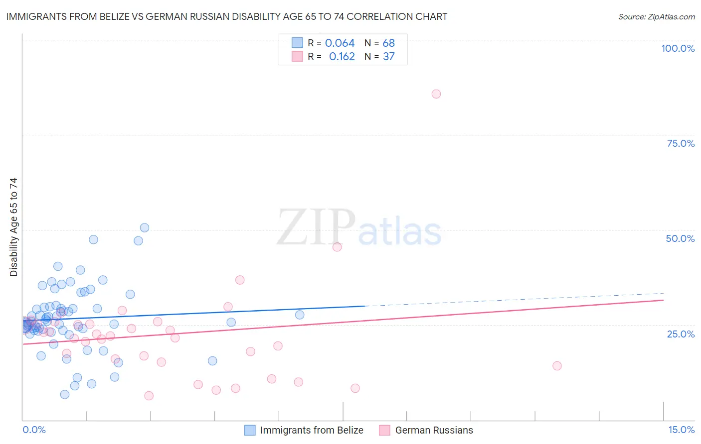 Immigrants from Belize vs German Russian Disability Age 65 to 74