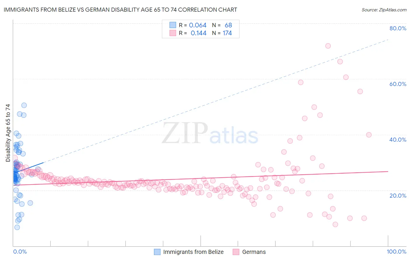 Immigrants from Belize vs German Disability Age 65 to 74
