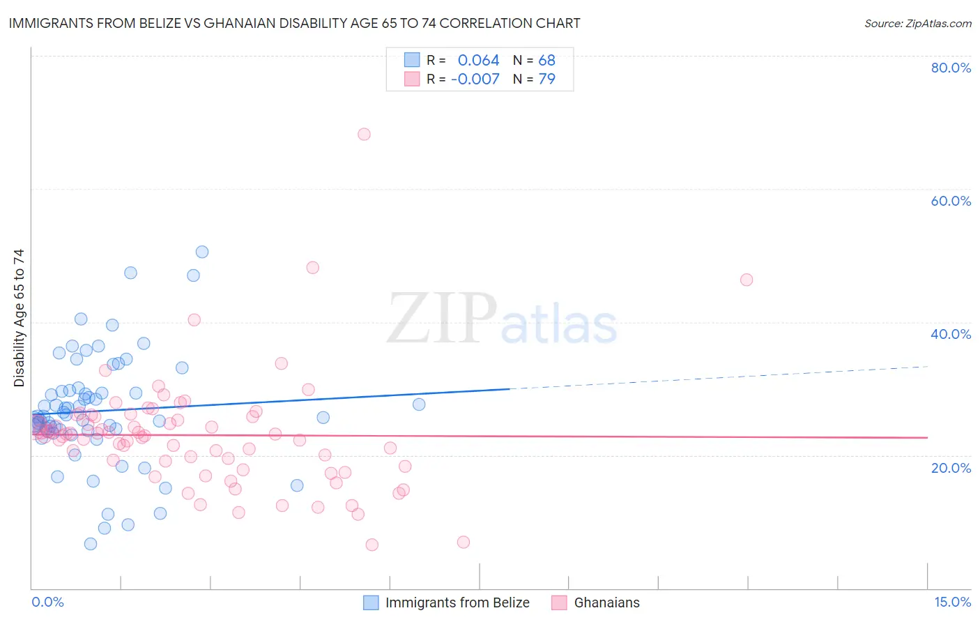Immigrants from Belize vs Ghanaian Disability Age 65 to 74