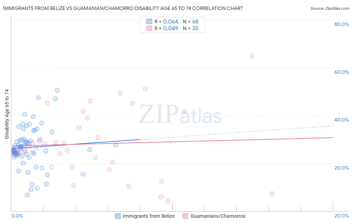 Immigrants from Belize vs Guamanian/Chamorro Disability Age 65 to 74