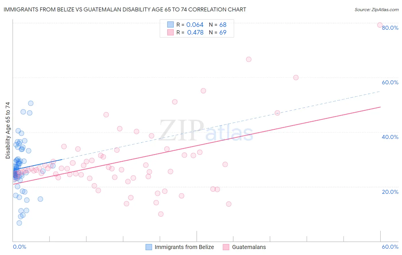 Immigrants from Belize vs Guatemalan Disability Age 65 to 74