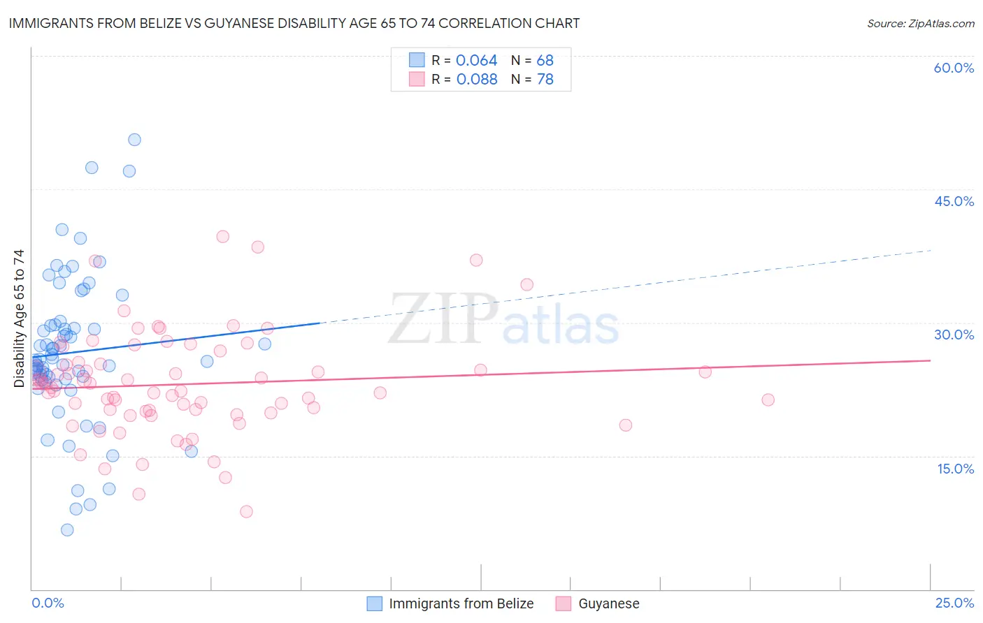 Immigrants from Belize vs Guyanese Disability Age 65 to 74
