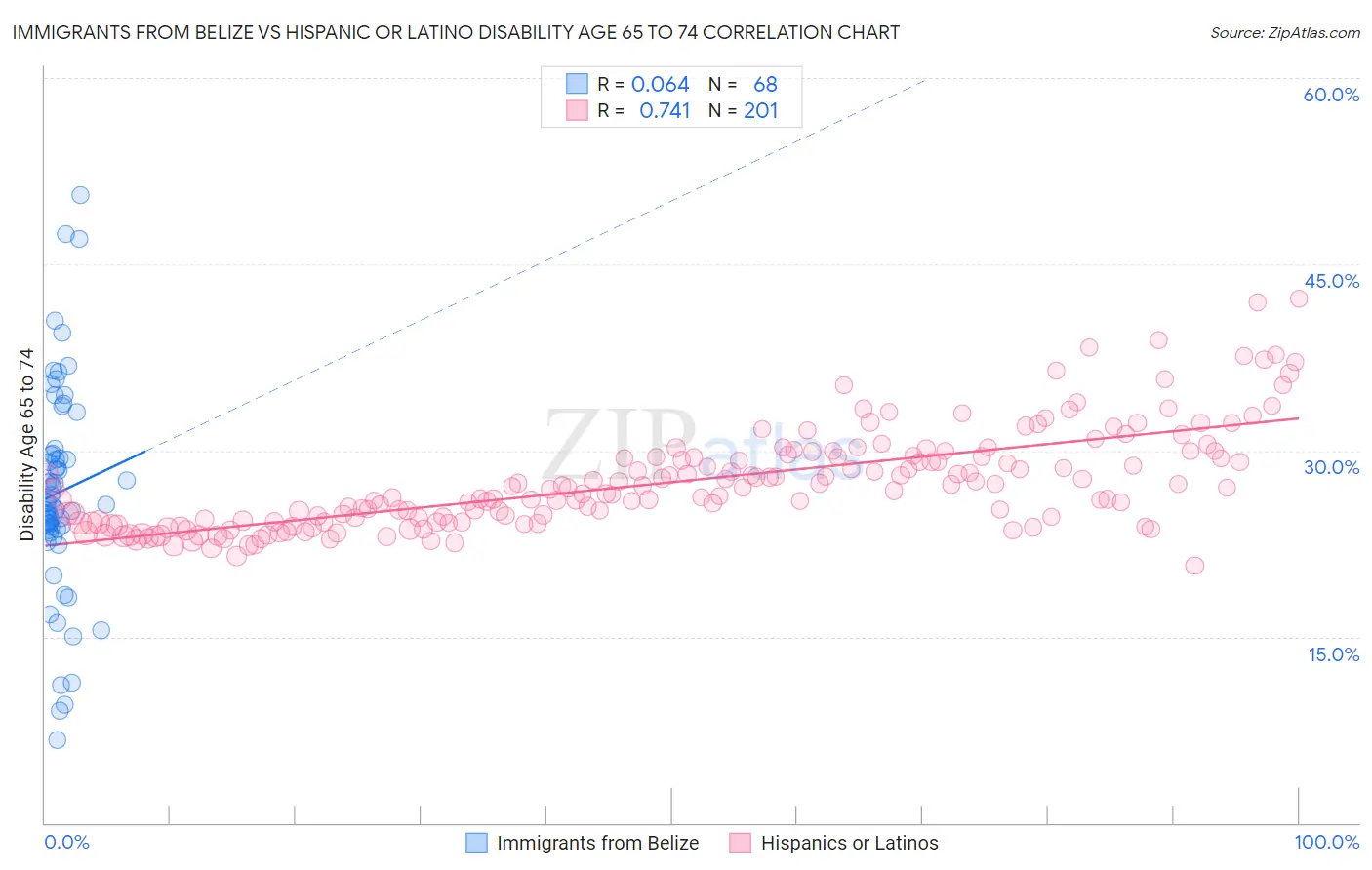 Immigrants from Belize vs Hispanic or Latino Disability Age 65 to 74