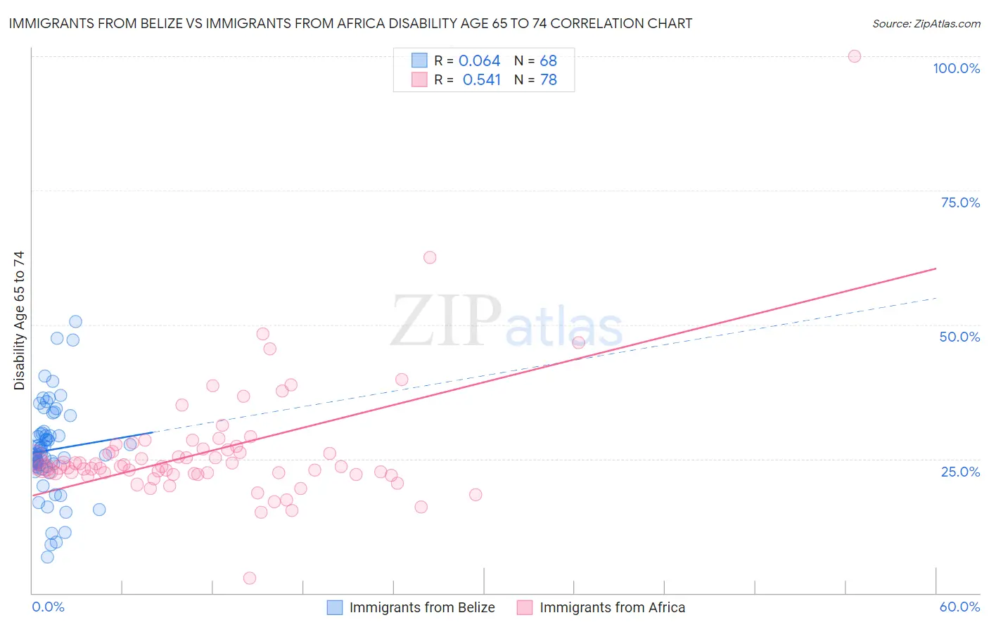 Immigrants from Belize vs Immigrants from Africa Disability Age 65 to 74