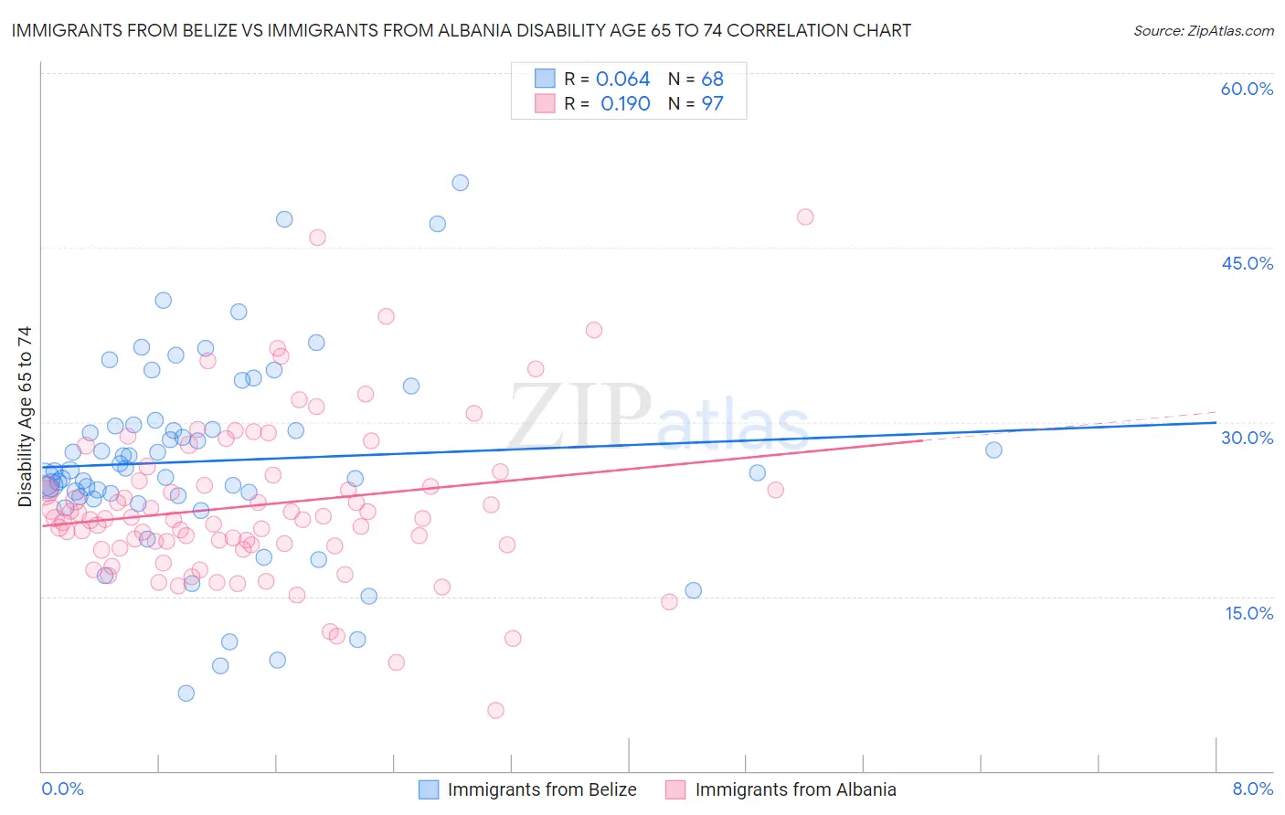 Immigrants from Belize vs Immigrants from Albania Disability Age 65 to 74
