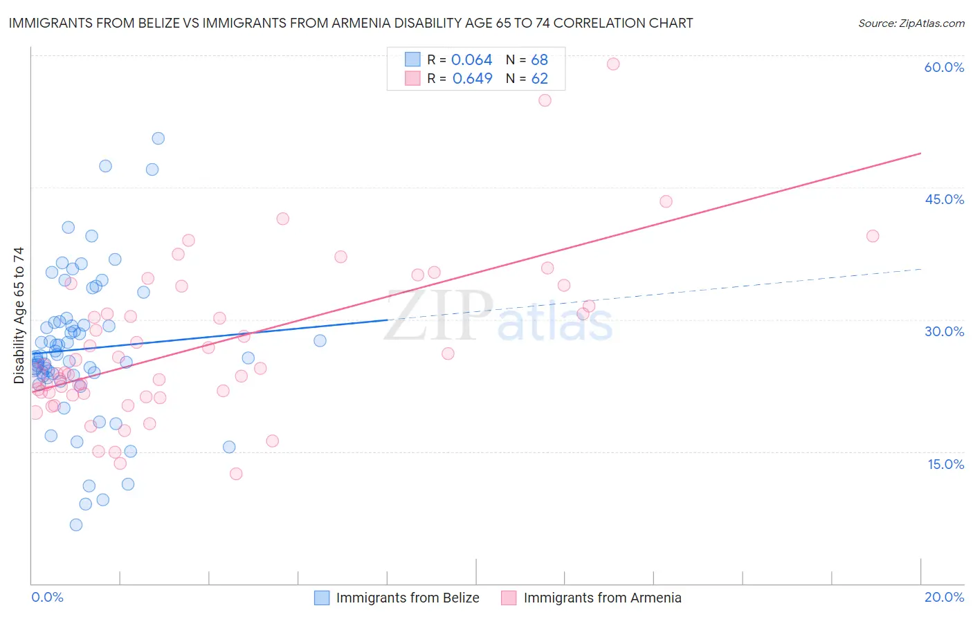 Immigrants from Belize vs Immigrants from Armenia Disability Age 65 to 74