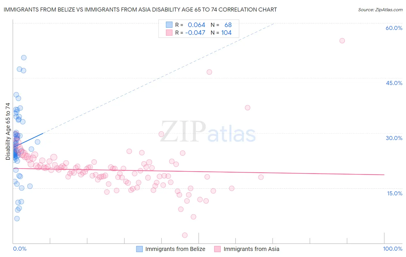 Immigrants from Belize vs Immigrants from Asia Disability Age 65 to 74