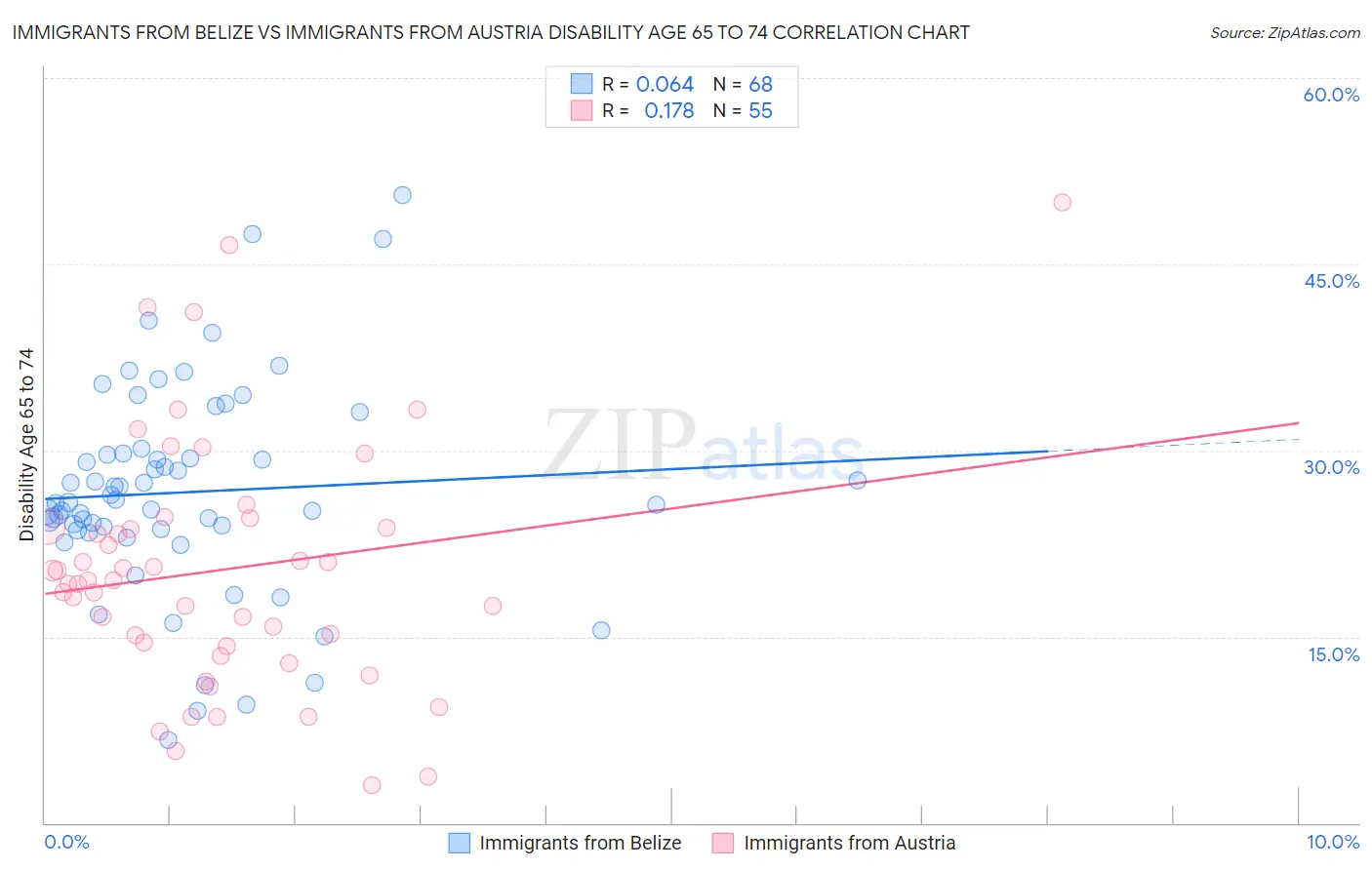 Immigrants from Belize vs Immigrants from Austria Disability Age 65 to 74