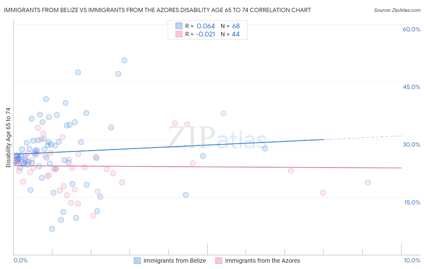 Immigrants from Belize vs Immigrants from the Azores Disability Age 65 to 74
