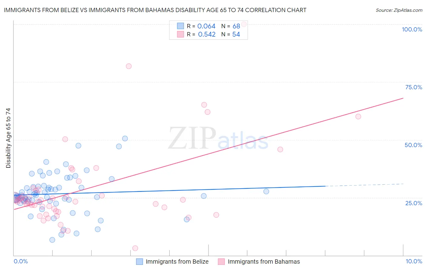 Immigrants from Belize vs Immigrants from Bahamas Disability Age 65 to 74