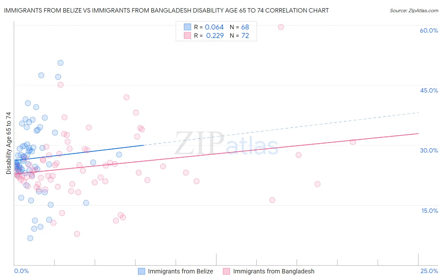 Immigrants from Belize vs Immigrants from Bangladesh Disability Age 65 to 74
