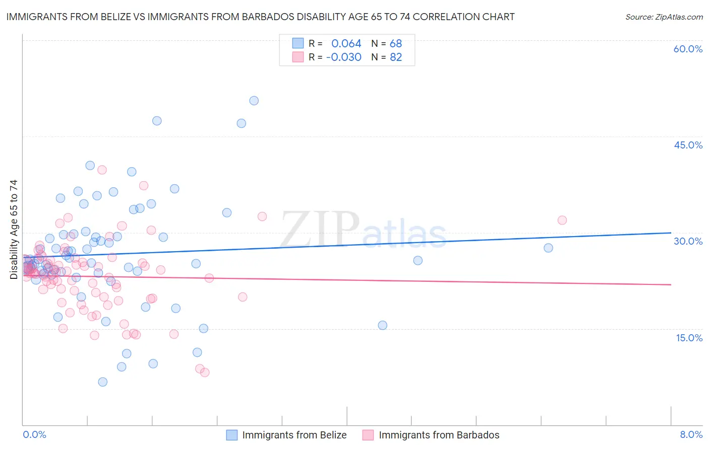 Immigrants from Belize vs Immigrants from Barbados Disability Age 65 to 74