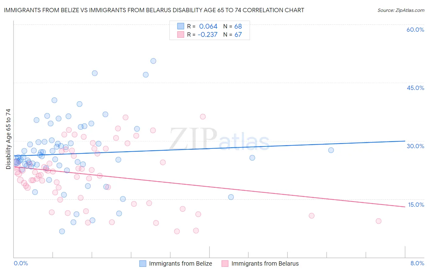 Immigrants from Belize vs Immigrants from Belarus Disability Age 65 to 74