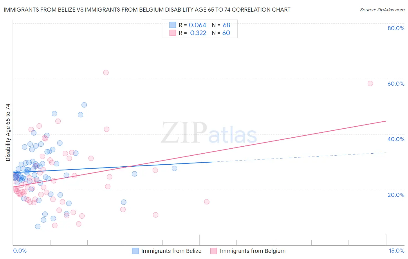 Immigrants from Belize vs Immigrants from Belgium Disability Age 65 to 74