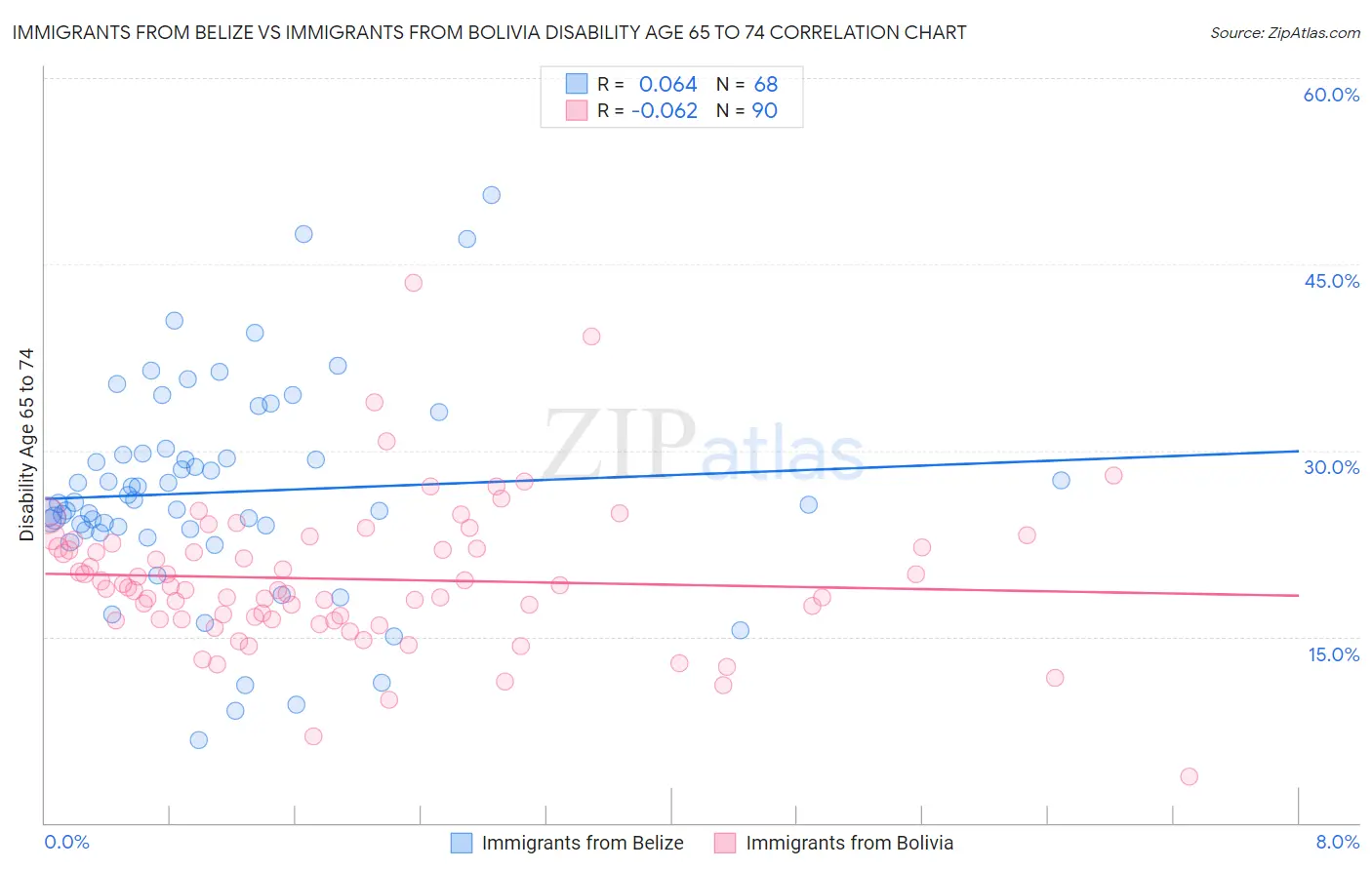 Immigrants from Belize vs Immigrants from Bolivia Disability Age 65 to 74