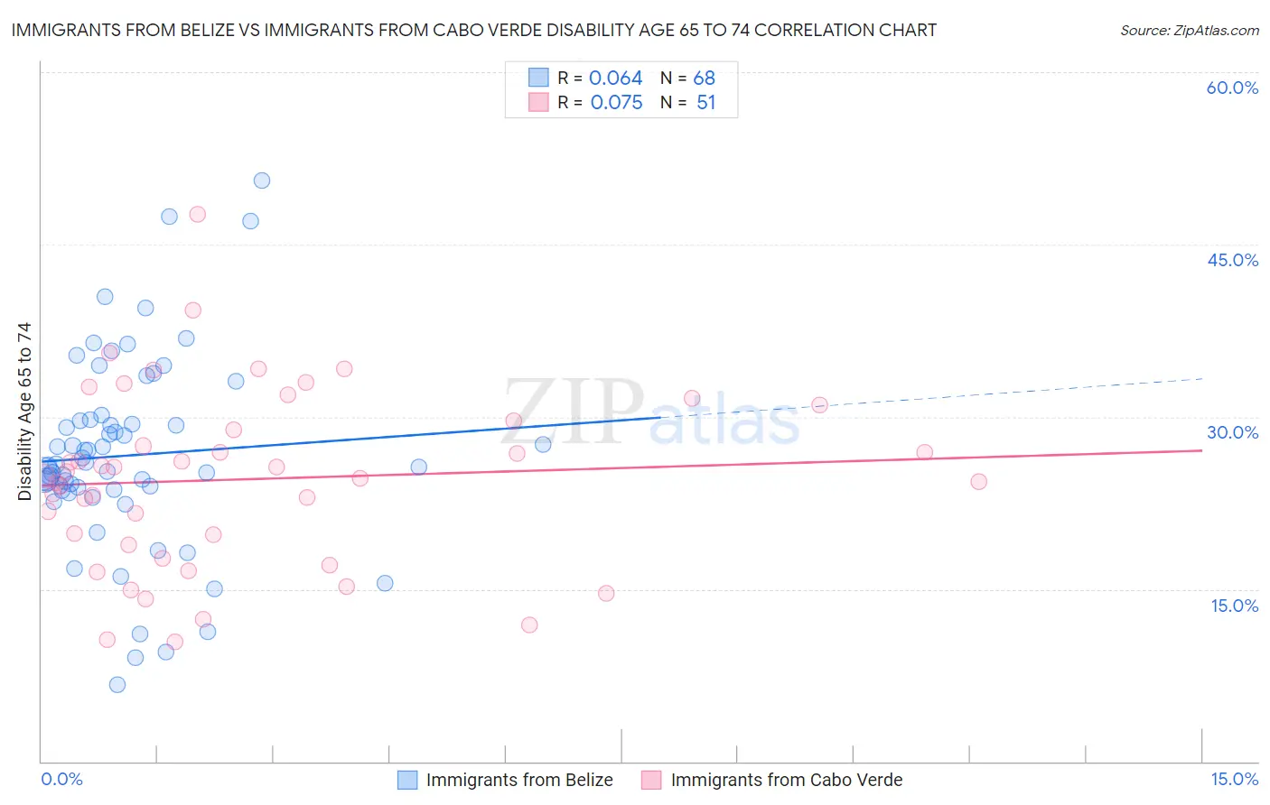Immigrants from Belize vs Immigrants from Cabo Verde Disability Age 65 to 74