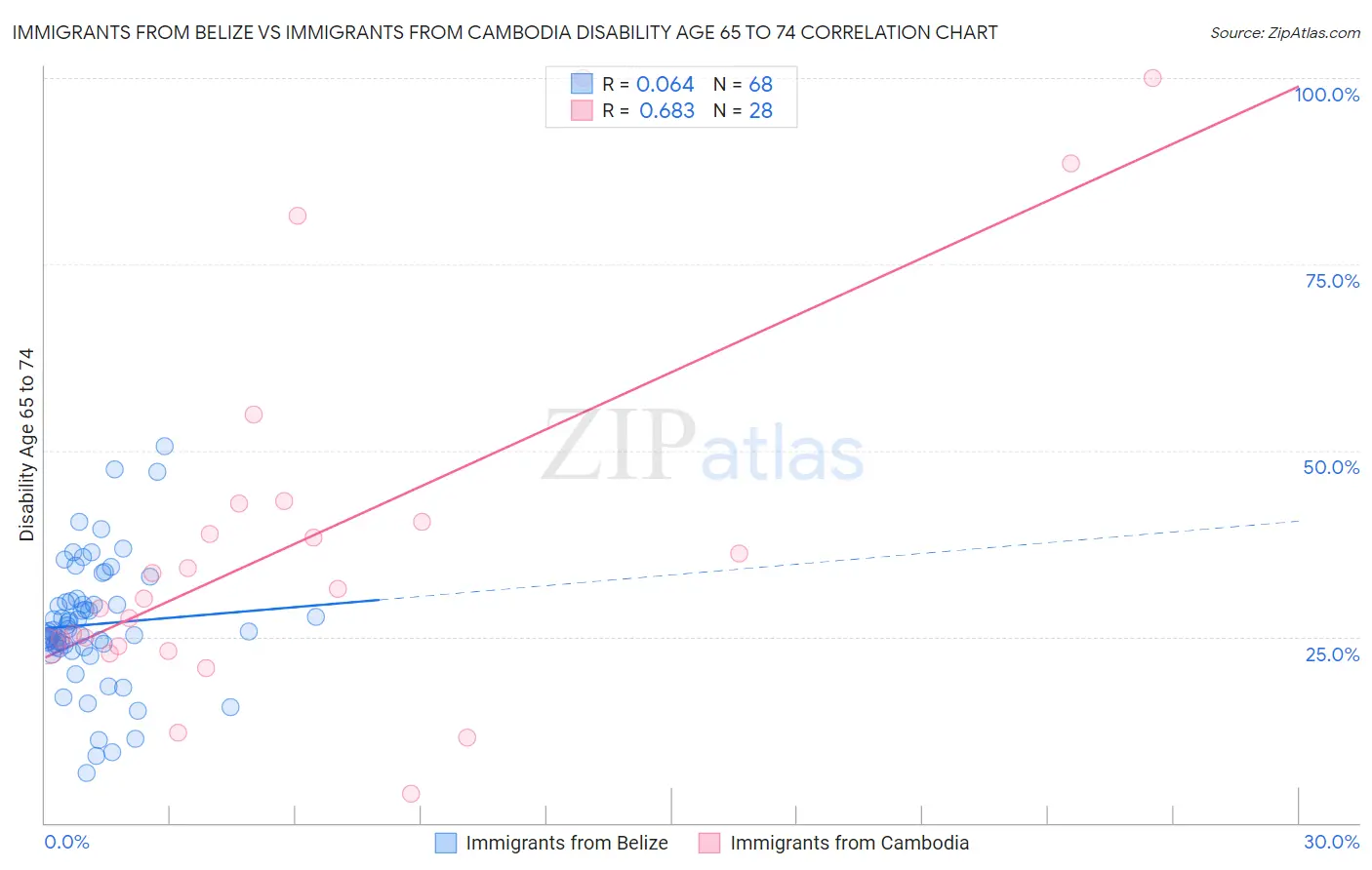 Immigrants from Belize vs Immigrants from Cambodia Disability Age 65 to 74