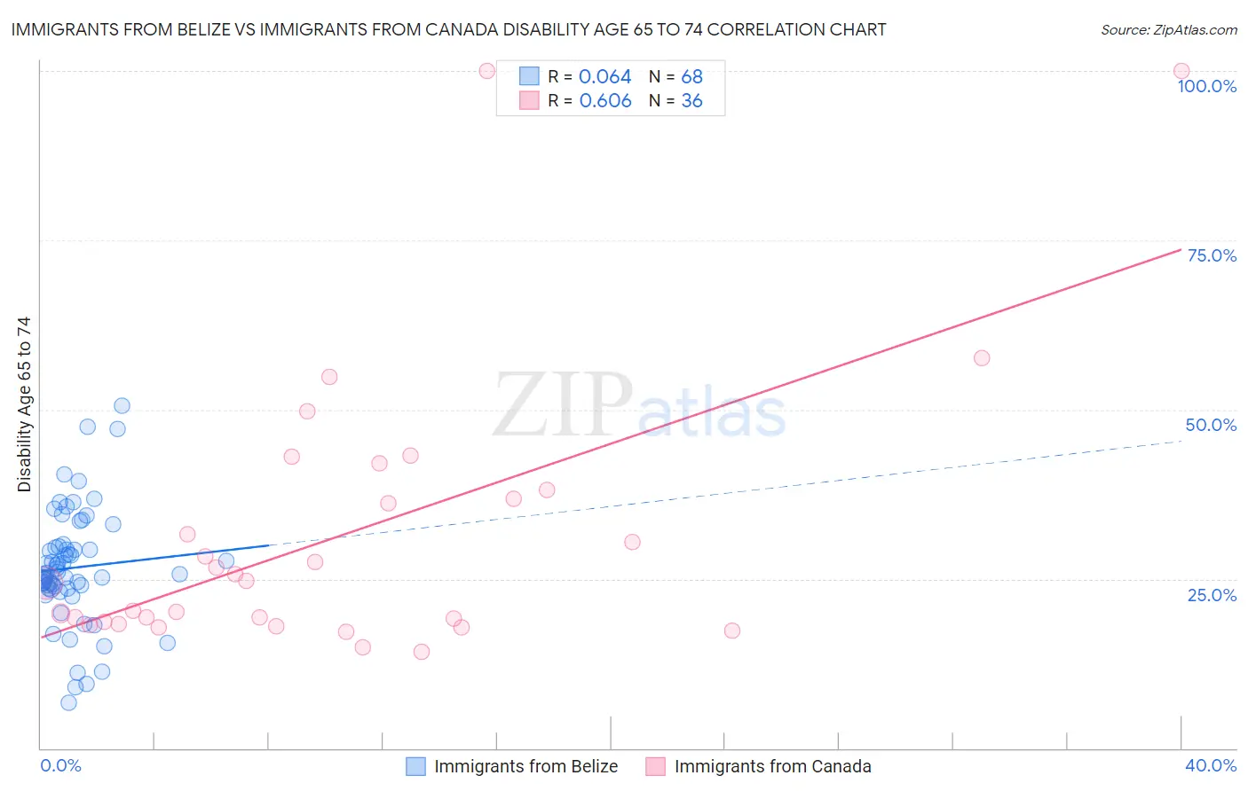 Immigrants from Belize vs Immigrants from Canada Disability Age 65 to 74