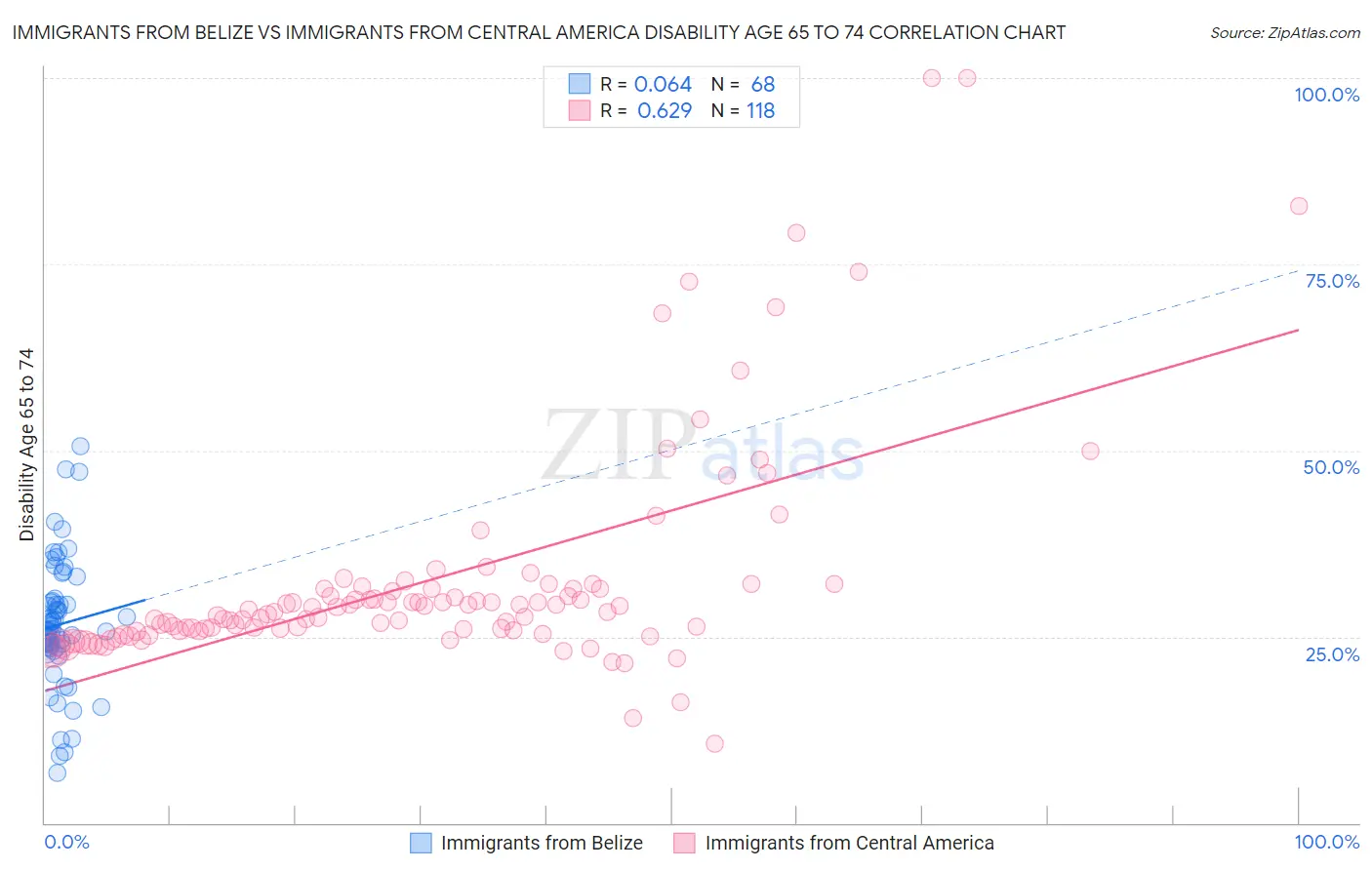 Immigrants from Belize vs Immigrants from Central America Disability Age 65 to 74
