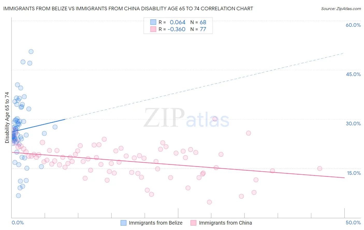 Immigrants from Belize vs Immigrants from China Disability Age 65 to 74