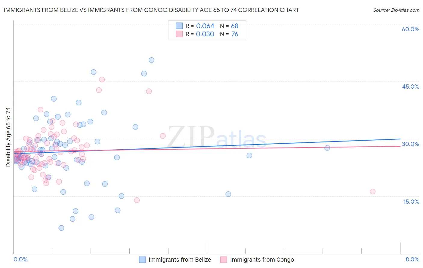 Immigrants from Belize vs Immigrants from Congo Disability Age 65 to 74