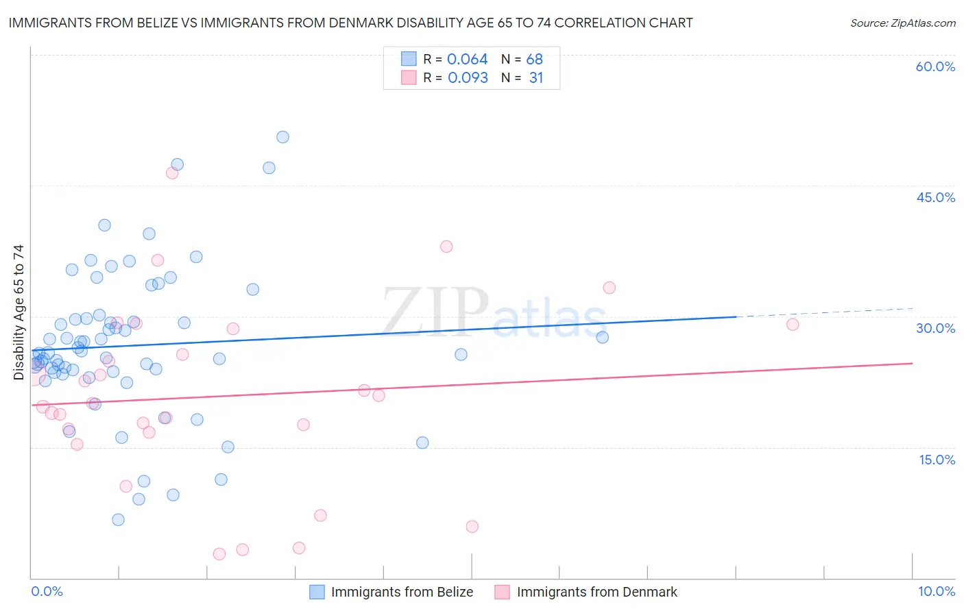 Immigrants from Belize vs Immigrants from Denmark Disability Age 65 to 74