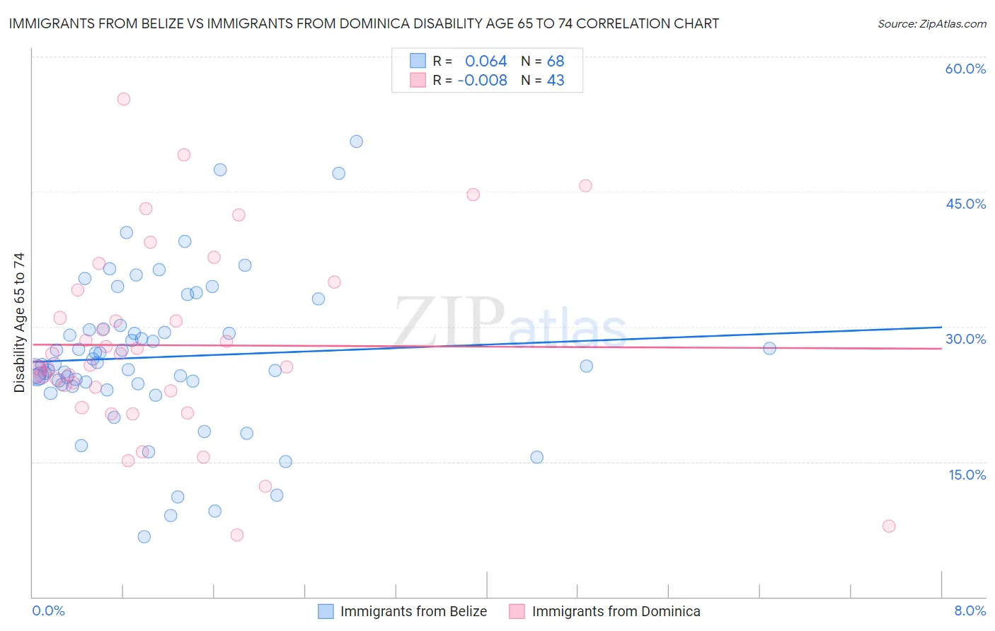 Immigrants from Belize vs Immigrants from Dominica Disability Age 65 to 74