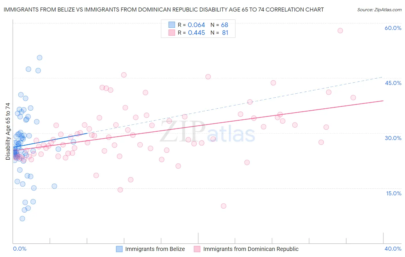 Immigrants from Belize vs Immigrants from Dominican Republic Disability Age 65 to 74