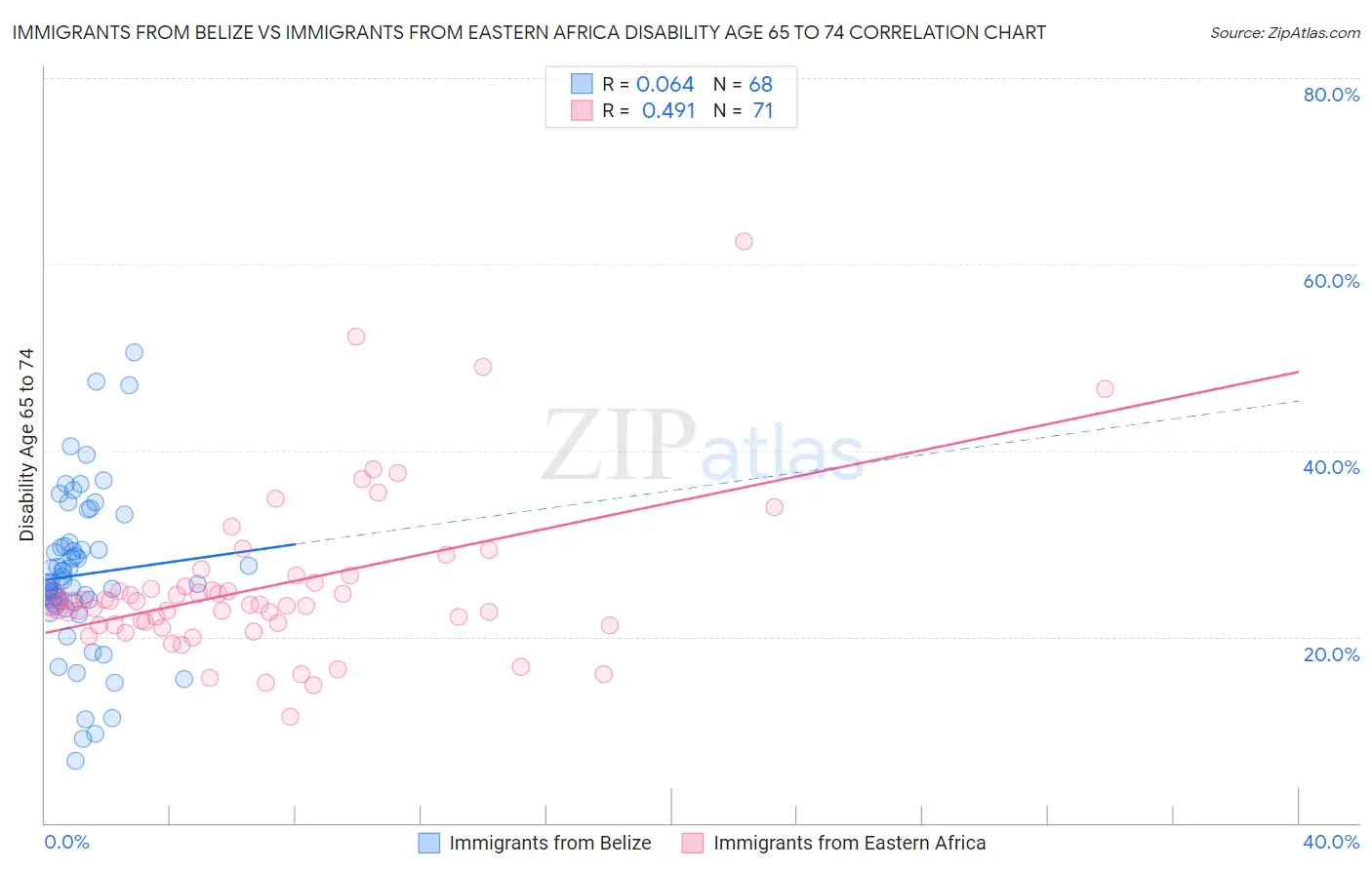 Immigrants from Belize vs Immigrants from Eastern Africa Disability Age 65 to 74