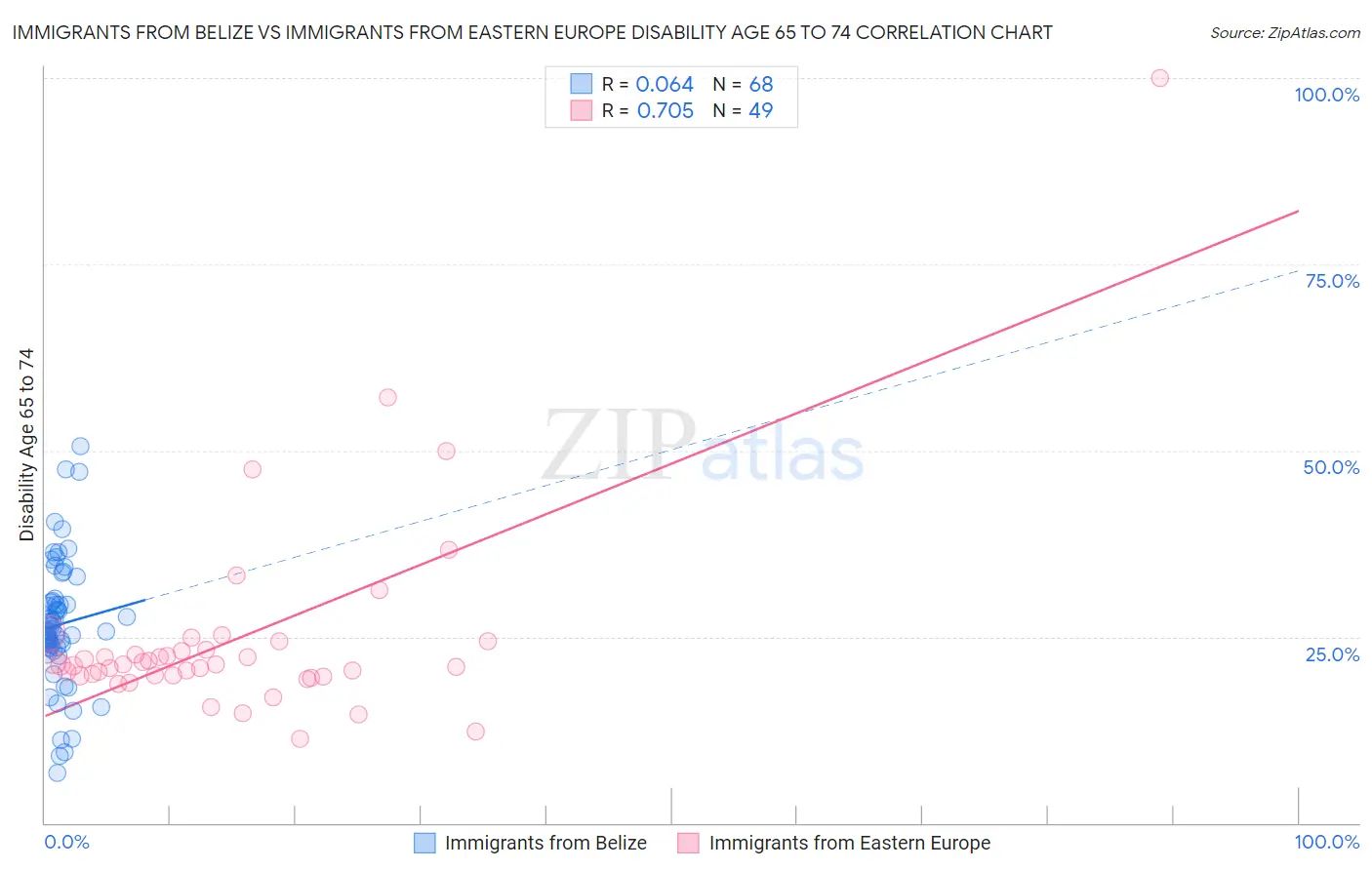 Immigrants from Belize vs Immigrants from Eastern Europe Disability Age 65 to 74